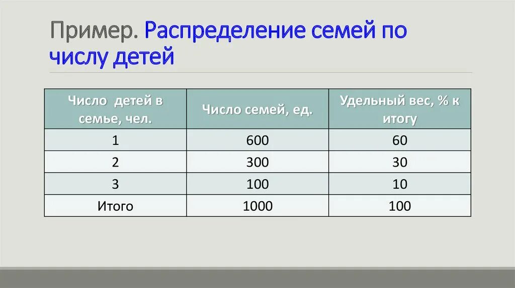 Количество семей группы. Распределение семей по количеству детей. Распределение семей города. Группировка семей по числу детей. Семьи по количеству детей.