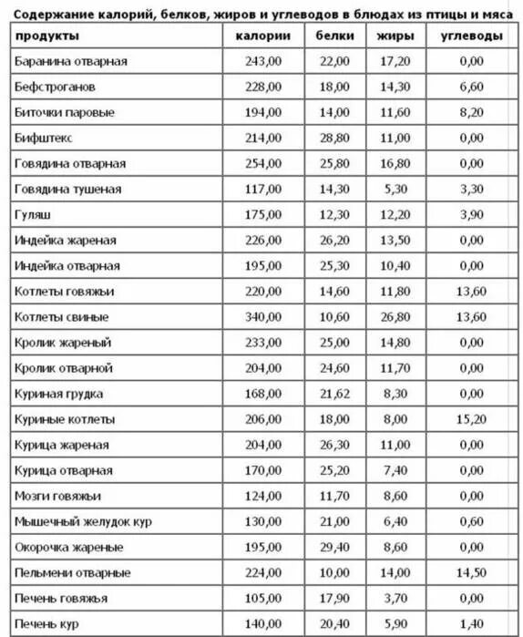 Содержание углеводов 0 2 0 4. Калорийность продуктов жиры белки углеводы. продукты калорийность таблица белки жиры и углеводы. энергетическая ценность белков жиров и углеводов таблица. таблица калорийности белковых продуктов.