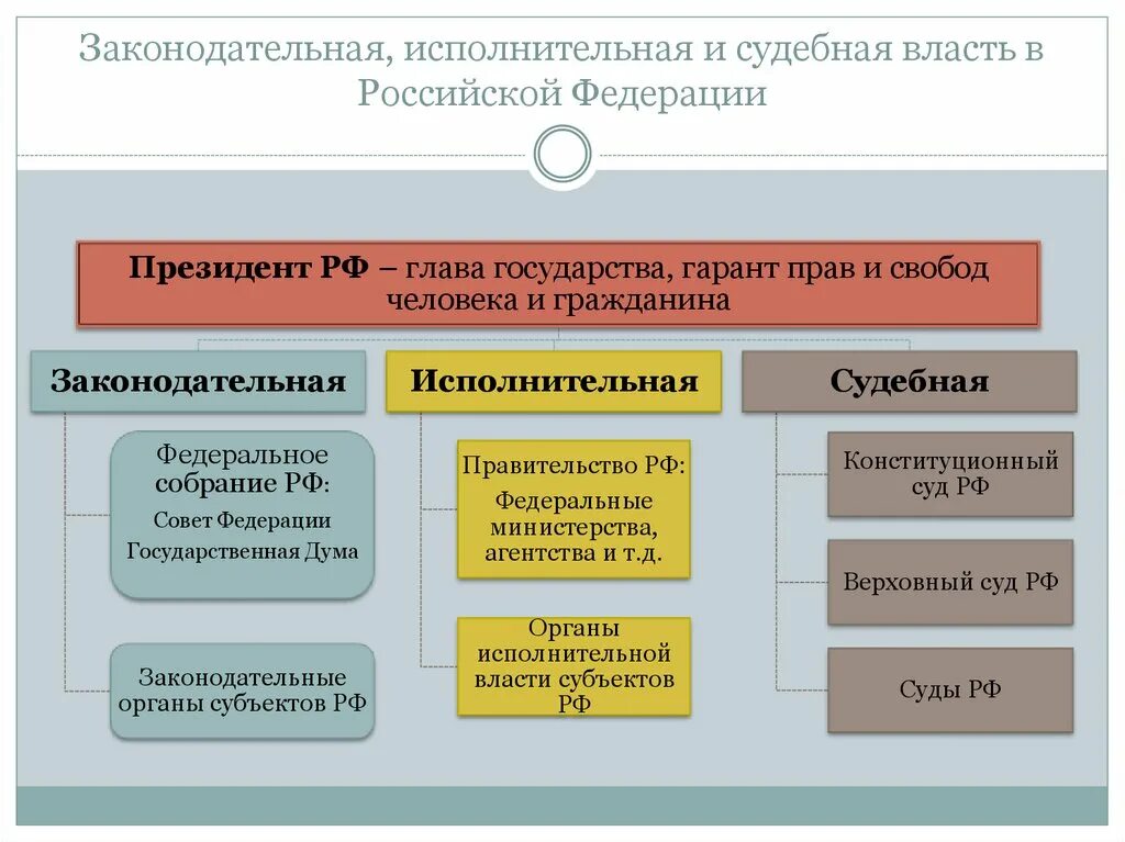 Законодательной исполнительной и судебной каждая