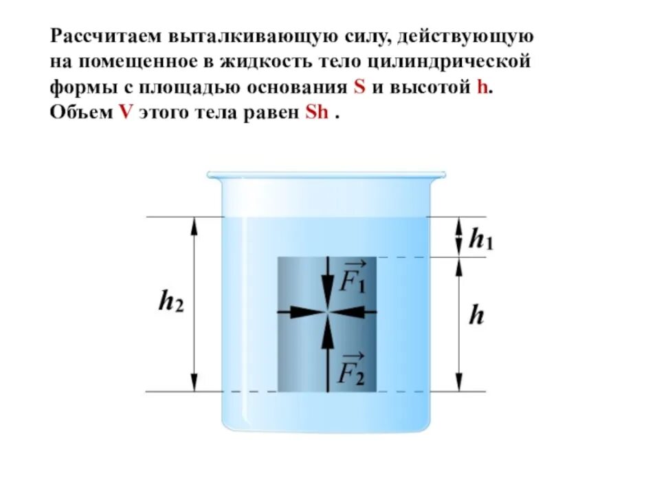 Причина выталкивания цилиндра жидкостью. Силы действующие на тело погруженное в жидкость. Силы действующие на тело в жидкости. Выталкивающая сила действующая на тело погруженное в жидкость. Рис 148 силы действующие на погруженное в жидкость тело.