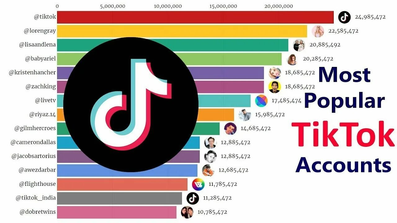 Showing 150 most popular tags. Tik tok most popular. tik tok followers. tiktok 2016. popular tiktokers.