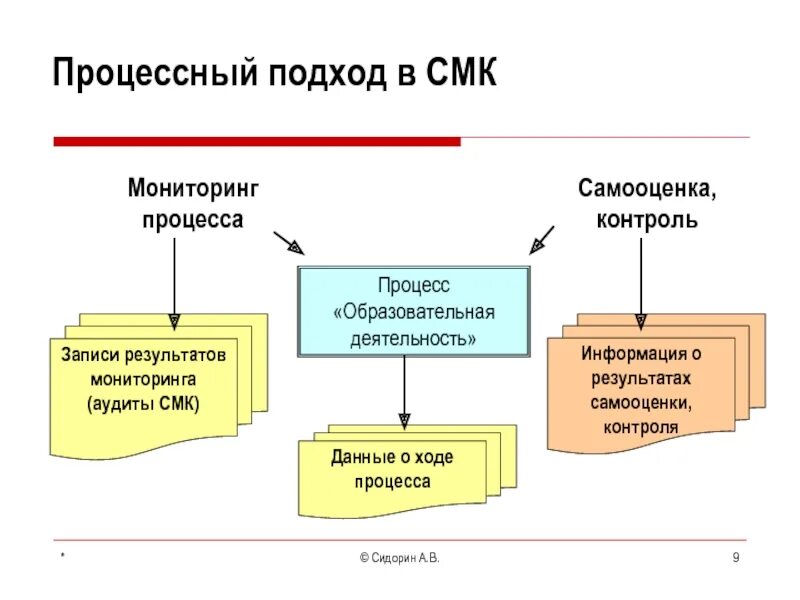 Подходы смк