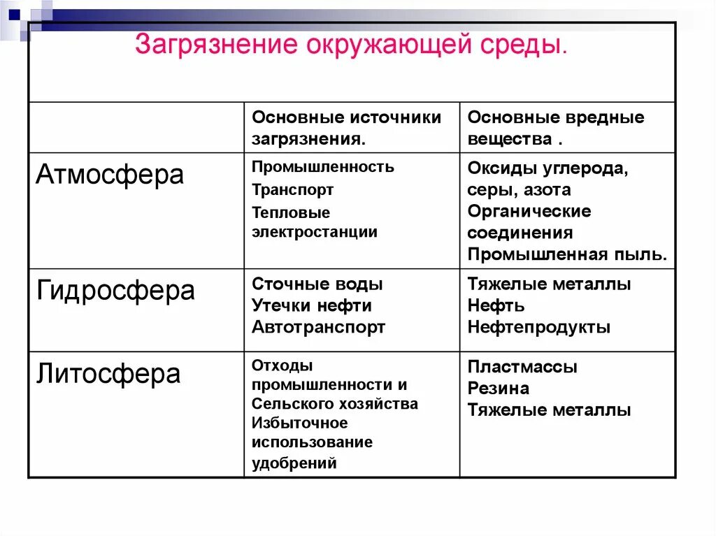 Таблица загрязнение атмосферы гидросферы литосферы. Источники загрязнения атмосферы гидросферы литосферы таблица. Схема источники загрязнения литосферы. Основные источники загрязнения атмосферы гидросферы и литосферы.