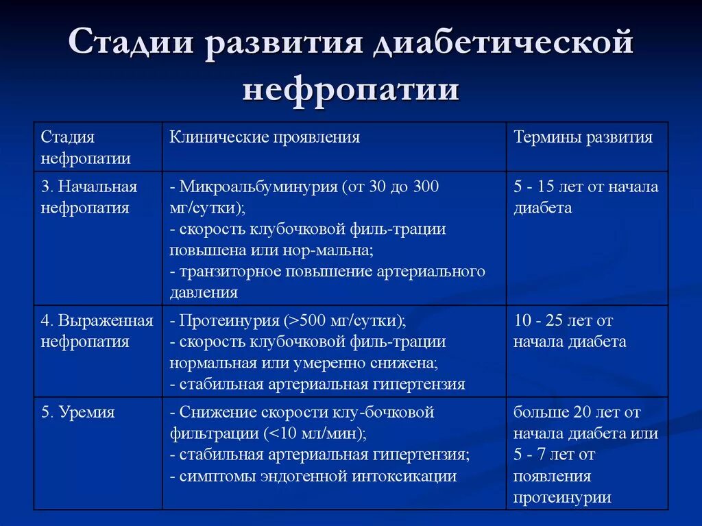 Диабет стадий симптомы