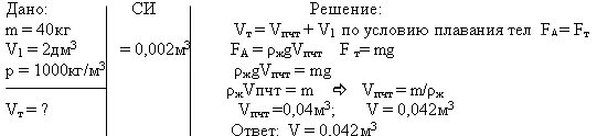 Решенные задачи на плавание тел. Задачи на архимедову силу. Решение задач по теме “Архимедова сила. Плавание тел”. Архимедова сила решение задач.