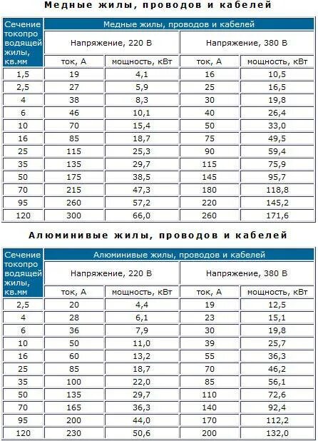 Таблица мощности кабеля по сечению и автоматов медь. Сечение кабеля по мощности таблица 220в для дома медь. Таблица сечения кабеля по мощности и току 380в для электромотора. Сечение кабеля по мощности таблица 380 медь. Медный провод сечение 1.5 нагрузка