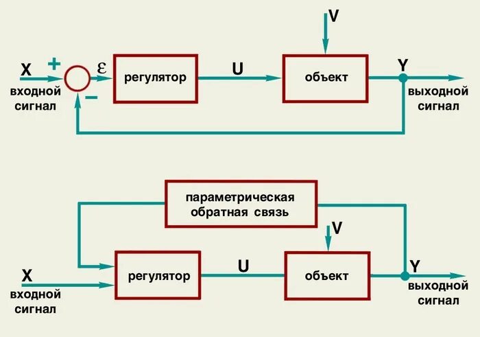 Урок управление сигнал обратная связь 9 класс. Отрицательная обратная связь схема. схема обратной связи. входные и выходные сигналы. сигнал обратной связи.