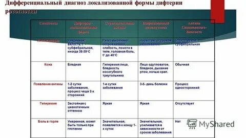 Дифференциальная диагностика ангины