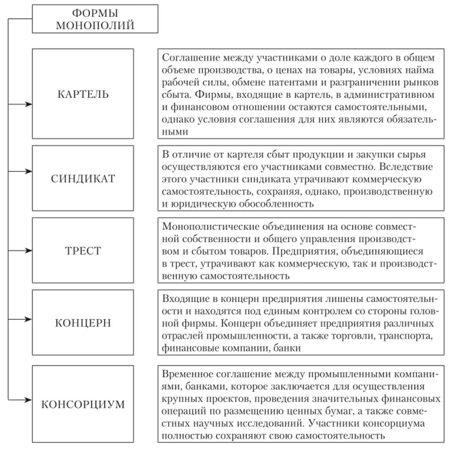Монопольные формы правления. Организационные формы монополии. формы монополии в экономике таблица. формы искусственной монополии таблица. перечислите организационные формы монополии.