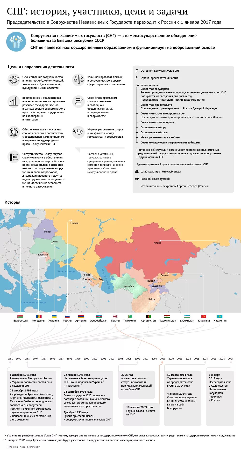 Инфографика СНГ. Содружество независимых государств цели и задачи. Создание СНГ. Территория СНГ.