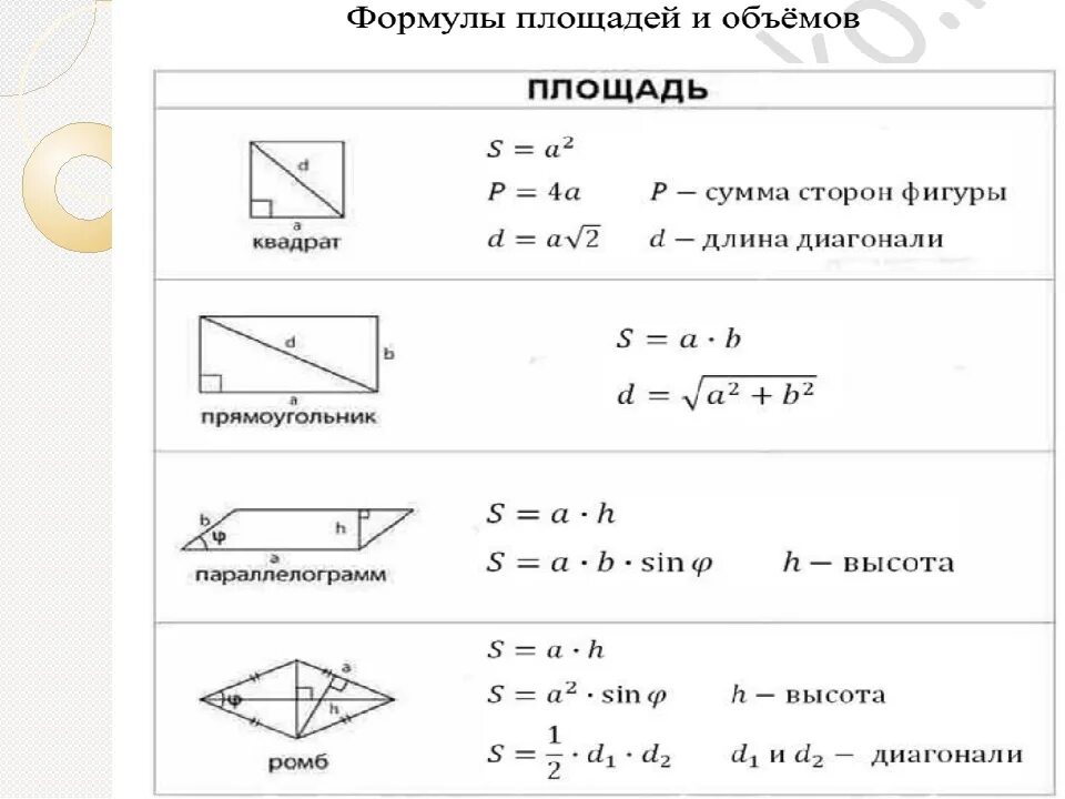 Формулы площадей геометрических фигур 8 класс. Формулы для нахождения площади фигур ЕГЭ. Формулы периметра геометрических фигур. Таблица формул площадей и объемов геометрических фигур. Простейшие геометрические формулы