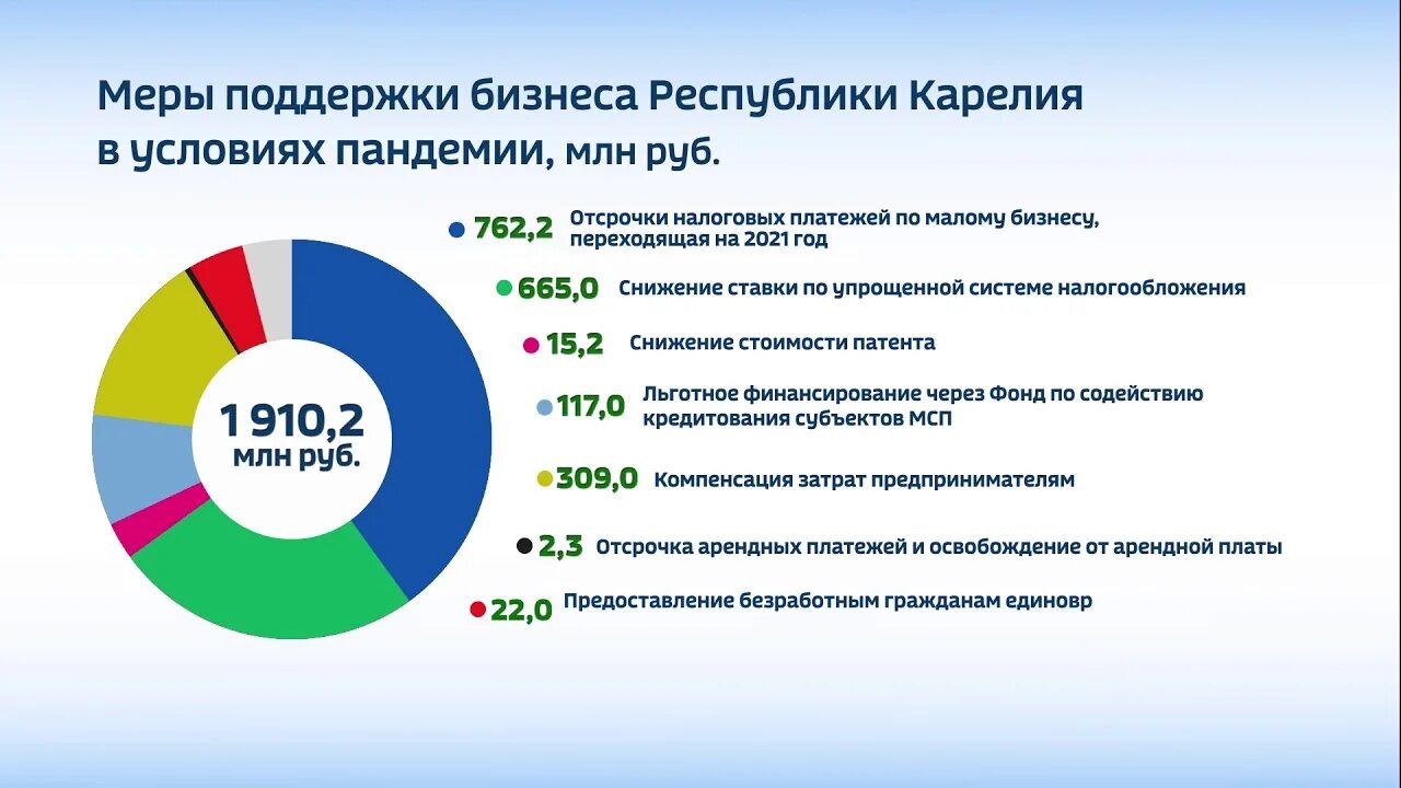 Поддержка малого бизнеса в Карелии. Меры поддержки бизнеса. Субсидии малому бизнесу Карелия. Поддержка малого бизнеса в Карелии 2022. Мой бизнес карелия