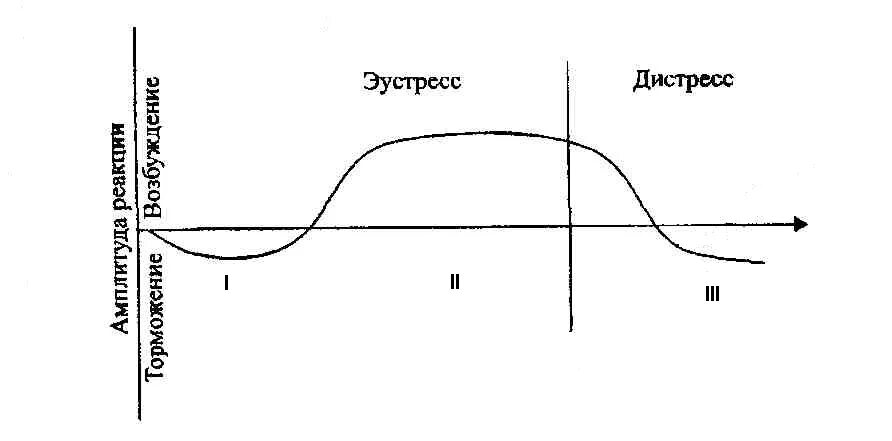 Динамика стресса. Кривая Ганса Селье. Кривая стресса Селье. Ганс Селье теория стресса. График стресса Селье.