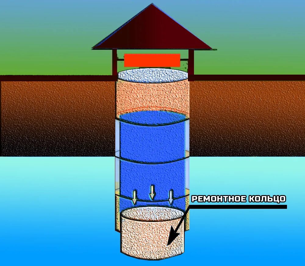 Углубление колодцев на плывуне. Углубить колодец. Колодец для воды из бетонных колец. Кольца для углубления колодца. Колодец для воды своими руками
