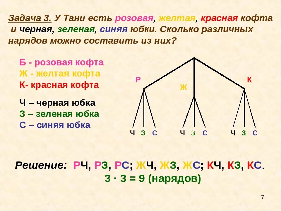 У тани было 7. Задачи с помощью дерева возможных вариантов. Составление и решение комбинаторных задач. Комбинаторные задачи по математике. 3 Комбинаторные задачи.