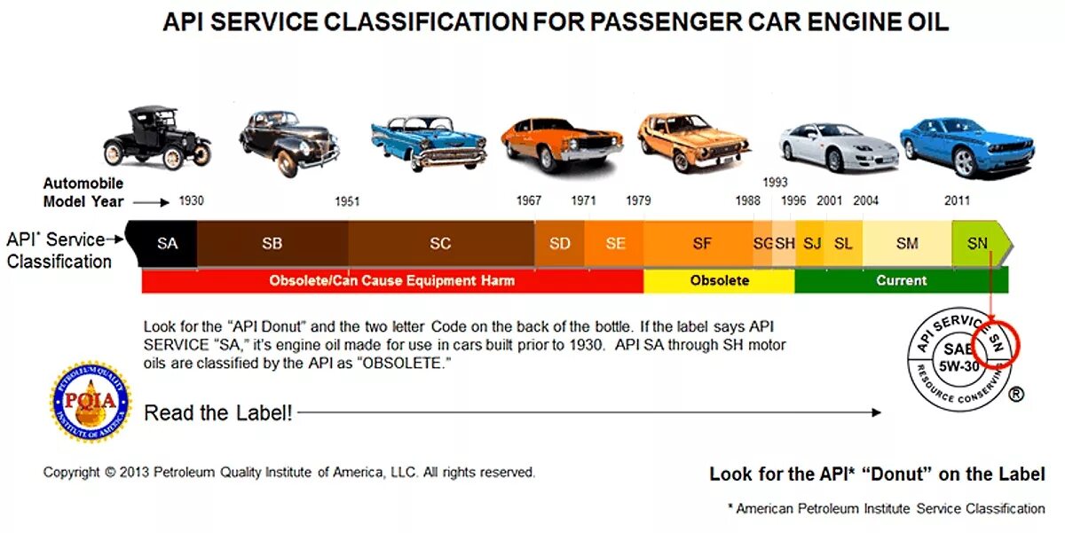 Классификация API моторных масел. Расшифровка масла моторного маркировки по API. Классификация API моторных масел SN. Масло с классификацией API SN.