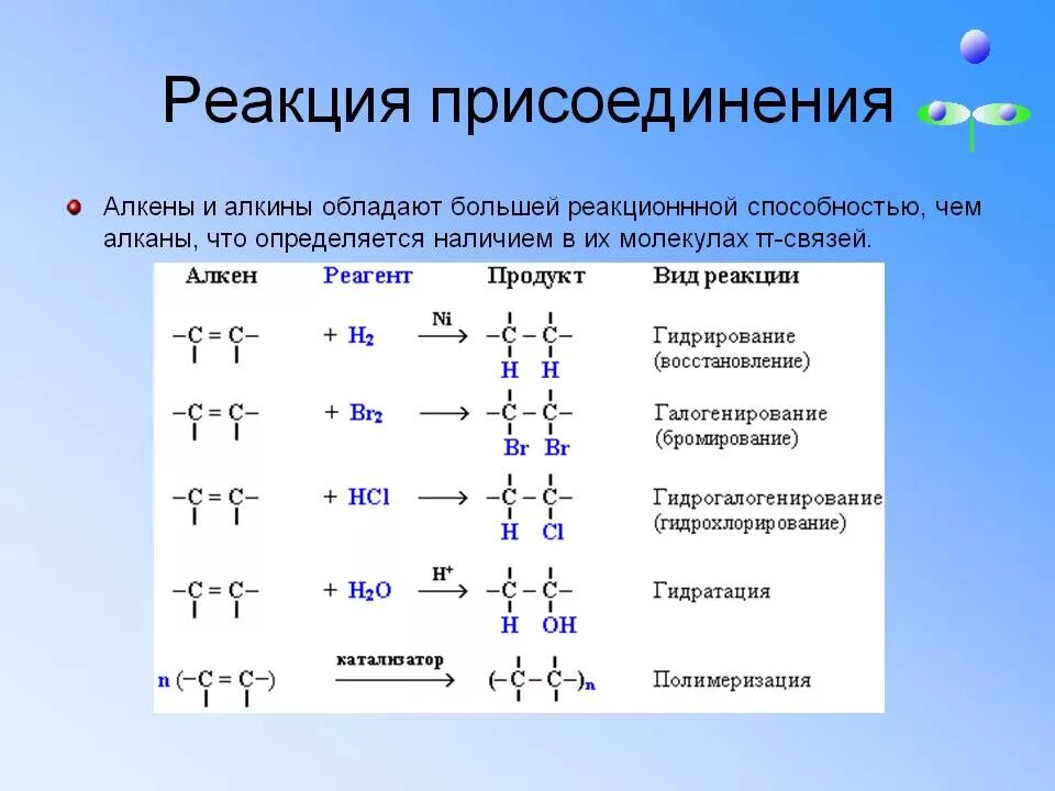 Алкан не вступает в реакции. Алкен реакция присоединения. Алкины реакция присоединения формула. Реакции присрелинения алкинов. Формула присоединения алкенов.