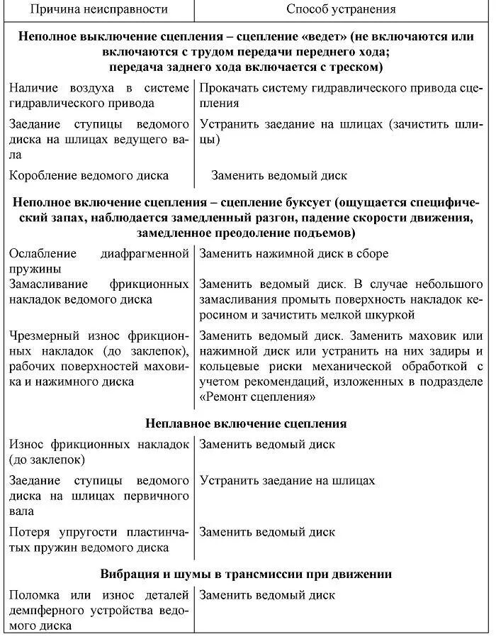 Неисправности сцепления автомобиля. Неисправности сцепления однодискового и способы их устранения. Неисправности сцепления таблица. Неисправности муфты сцепления и способы их устранения. Неисправности муфты сцепления.