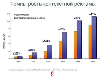 Рекламная статистика