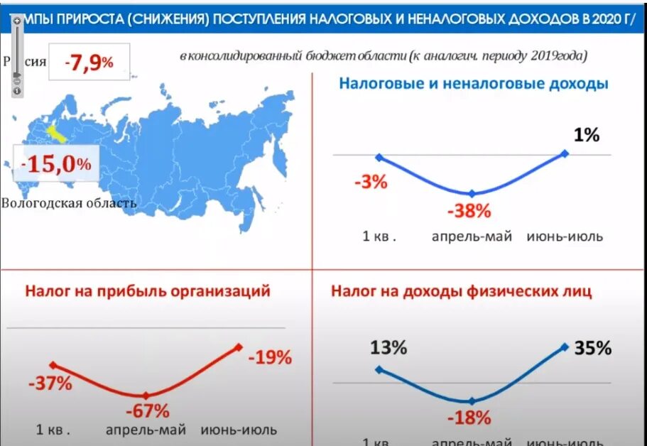 Налоги вологодская область. Экономика Вологодской области. Бюджет Вологодской области. Структура экономики Вологодской области 2020. Доходы Вологодской области 2020.