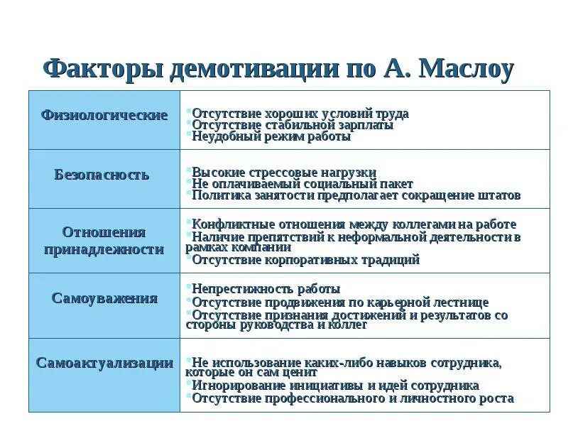 Уровни демотивации сотрудника. Виды демотивации персонала. Факторы мотивации и демотивации персонала. Причины демотивации. В организации отсутствуют работники