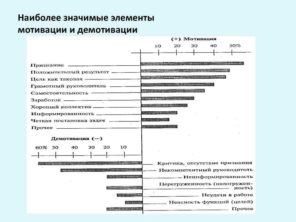 Элементы мотивации. Система мотивации и демотивации сотрудников. Методы демотивации. Факторы мотивации и демотивации. Элементы мотива