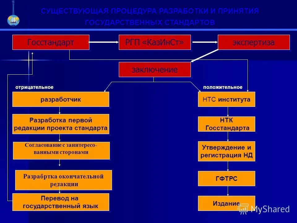Выберите понятие программа проектов