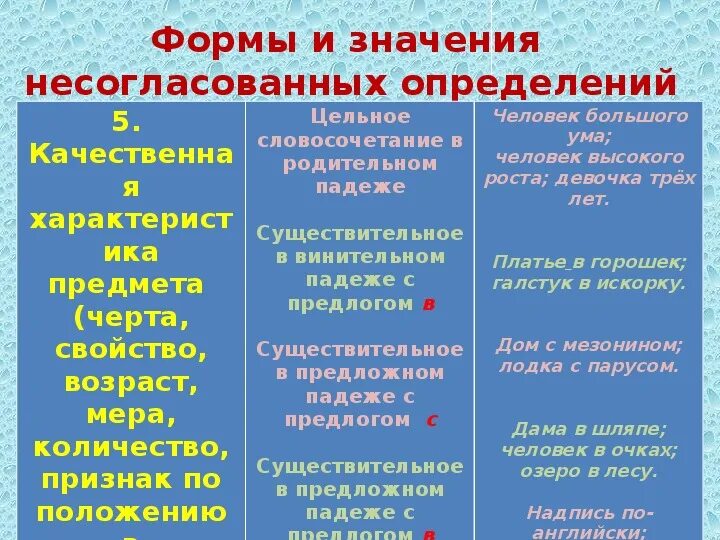 1 определения согласованные и несогласованные. Способы выражения несогласованных определений таблица. Способы выражения несогласованного определения примеры. Несогласованное определение примеры. Таблица согласованное и несогласованное определение.