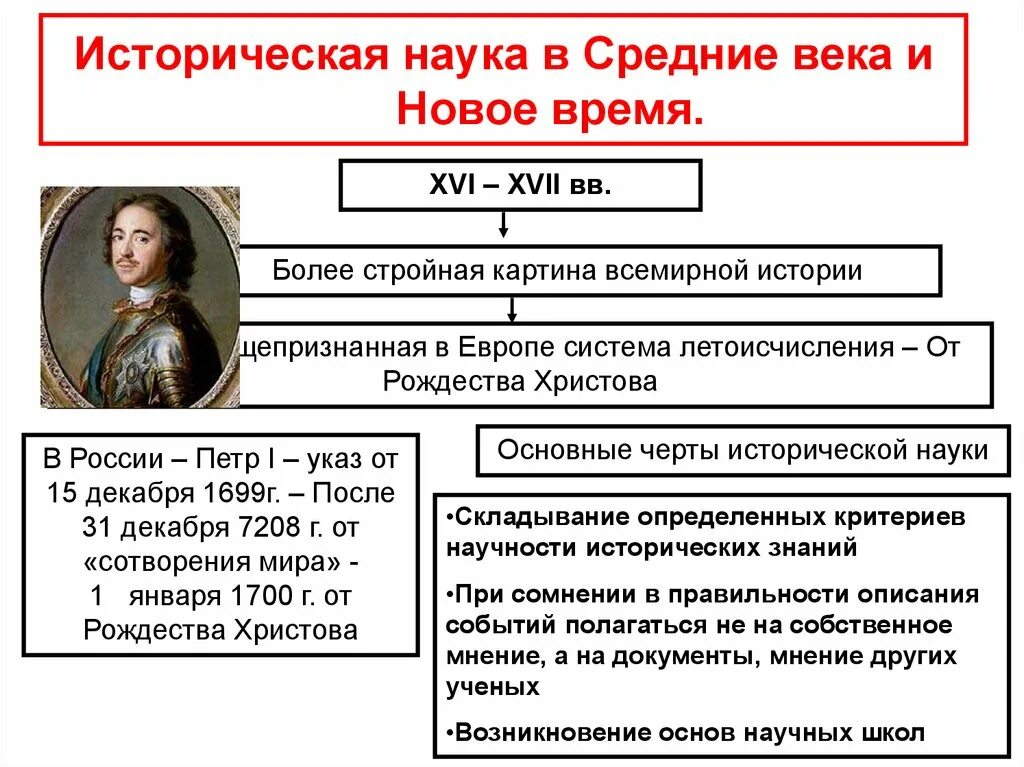 История наука века почему. Историческая наука в средние века и новое время. Историческая наука в средние века. Особенности исторической эпохи нового времени. Новое время в развитии.