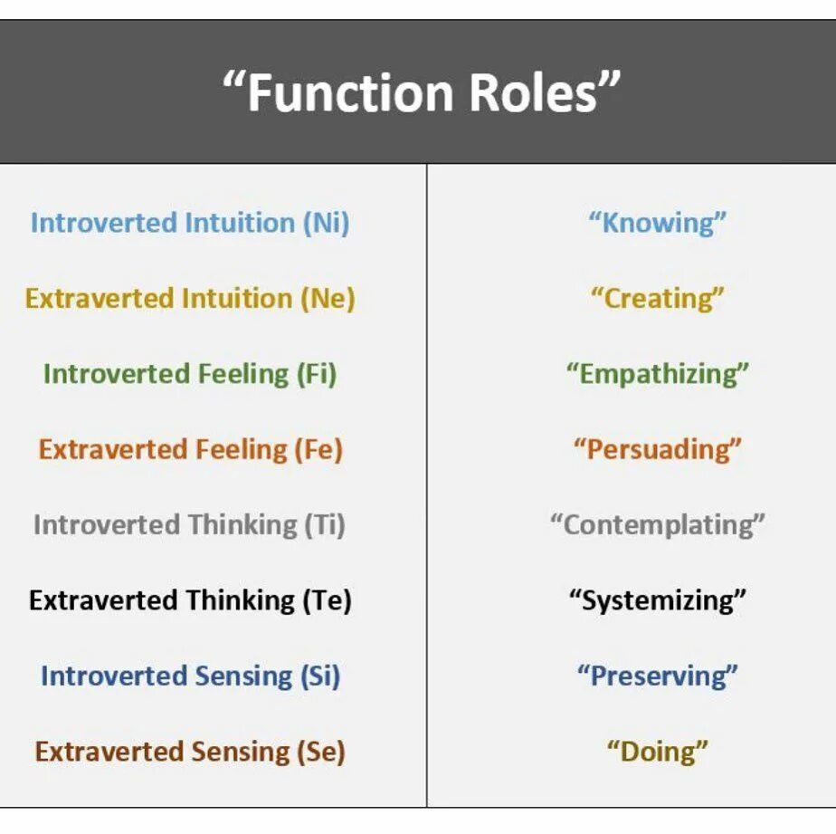 The 8 functions. MBTI функции. Функции типов личности MBTI. MBTI 8 functions. Когнитивные функции MBTI.