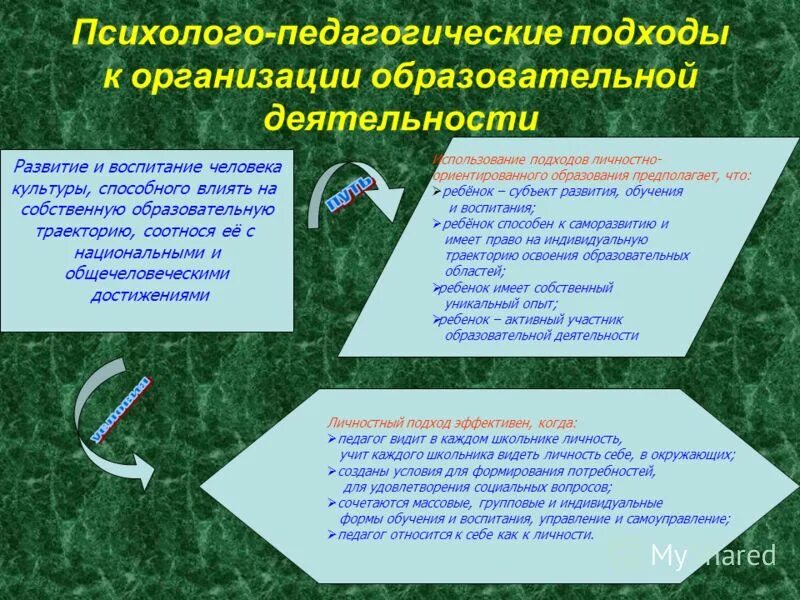 Подход в образовательной деятельности. Психолого-педагогические подходы. подходы к организации педагогической деятельности. подходы к организации обучения. признаки психолого-педагогического подхода.