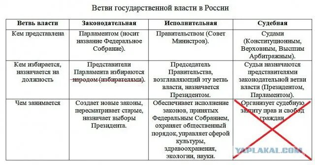 Характеристика ветвей власти