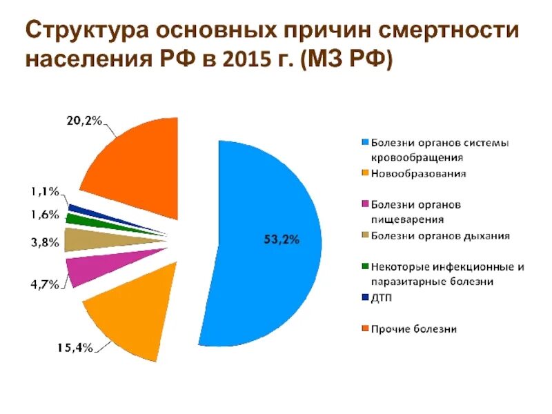 Структура детской заболеваемости и смертности в России. Структура причин смертности. Структура причин смертности в России. Основные причины смертности. Смертность 2017 год