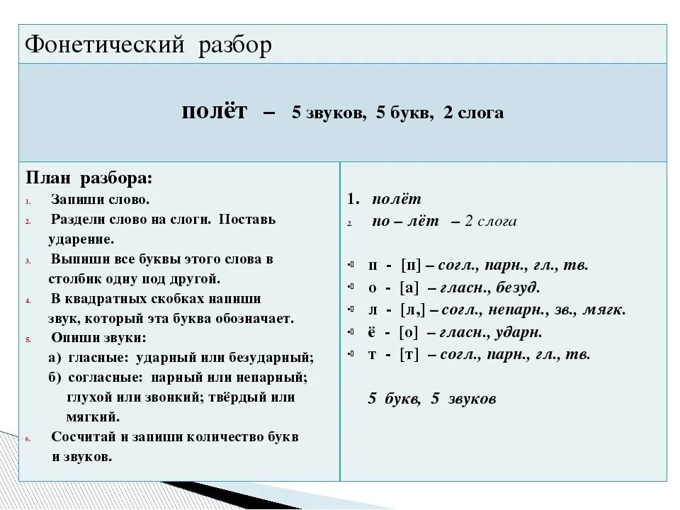 Полях сколько букв и звуков. Фонетический разбор слова план разбора. План фонетического разбора 5 класс. Фонетический разбор слова план. Как делается фонетический разбор 4 класс.