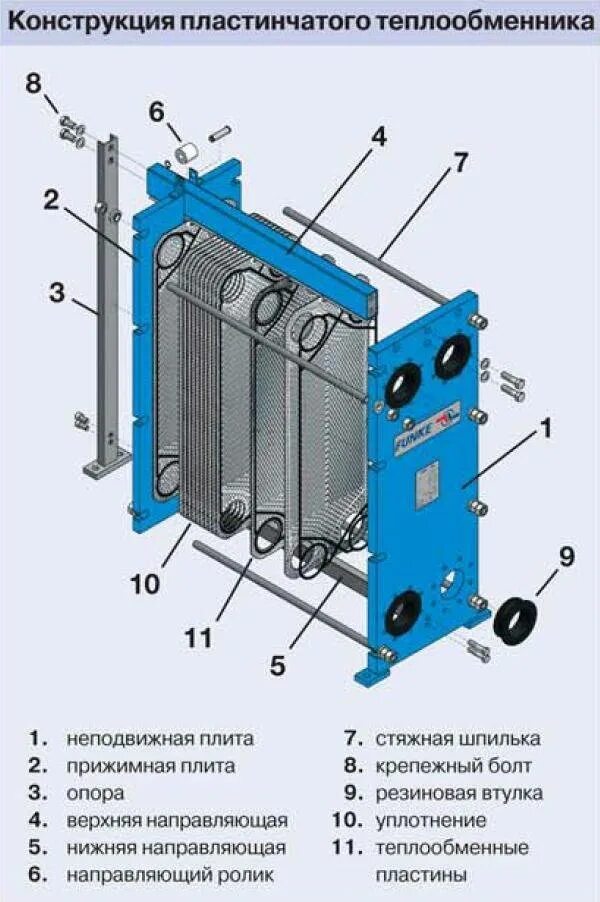 Пластинчатый теплообменник для отопления Funke. Конструкция пластинчатых теплообменных аппаратов. Разборный пластинчатый теплообменник схема. Пластинчатый теплообменник 240 КВТ. Работа пластинчатого теплообменника