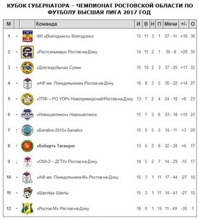 Футбол высшая лига результаты сегодня