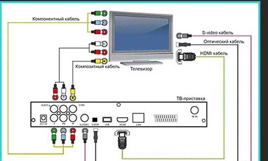 Как подсоединить приставку каналов к телевизору. Подключить приставку dvb-t2 к телевизору. телевизионная приставка для цифрового телевидения схема подключение. схема соединения цифровой приставки с телевизором. схема подключения тв приставки к телевизору через колокольчики.