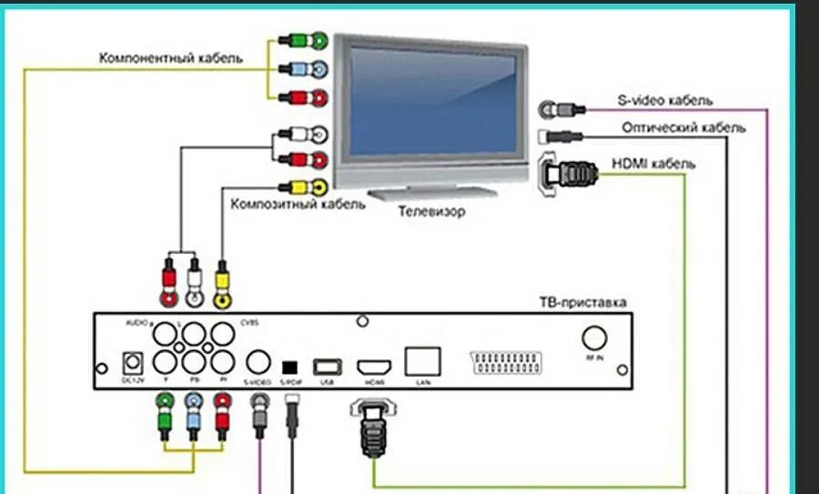 Как подключить телевизор через цифровую приставку. Телевизионная приставка для цифрового телевидения схема подключение. Схема соединения цифровой приставки с телевизором. Схема подключения цифровой приставки к телевизору DVB t2. Схема подключения ресивера к телевизору для приема цифрового.
