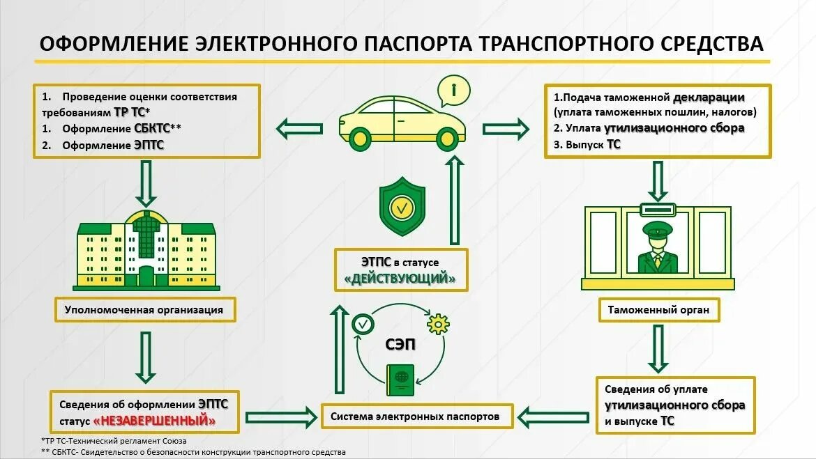Сведения об утилизационном сборе
