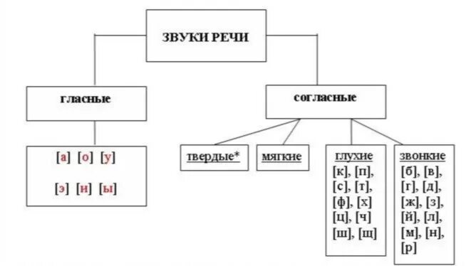 Какой какая какое какие звуки речи. Фонетика звуки речи схема. фонетика звуки речи таблица. гласные звуки речи. звуки речи согласные.