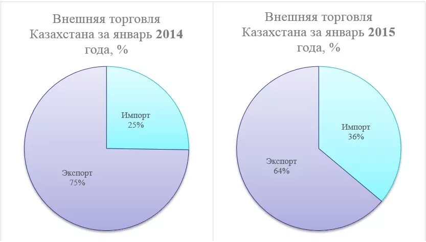 Экспорт и импорт казахстана. Экспорт и импорт казахстана. Основные товары экспорта казахстана. Импорт через казахстан. Импорт через казахстан.
