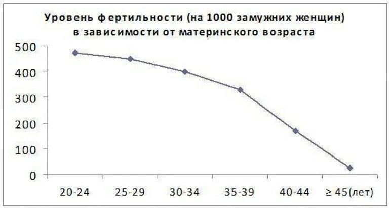 График фертильности женщины. Фертильность женщины в зависимости от возраста. Зависимость фертильности от возраста. Фертильность у женщин.
