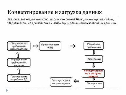 Процесс загрузки данных