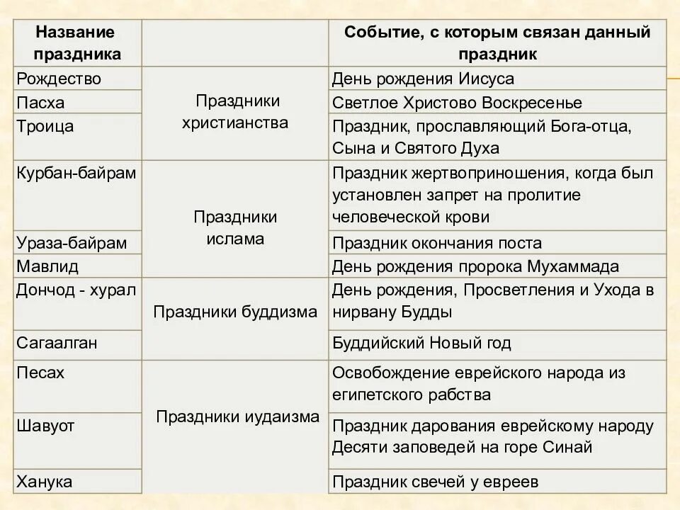 Религиозный праздник праздник. Сообщение о религиозном празднике. Главные праздники мировых религий. Сообщение о религиозном празднике 5 класс. Сообщение об одном из религиозных праздников.
