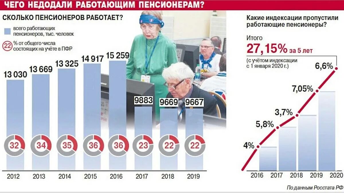 Повышение пенсии в москве