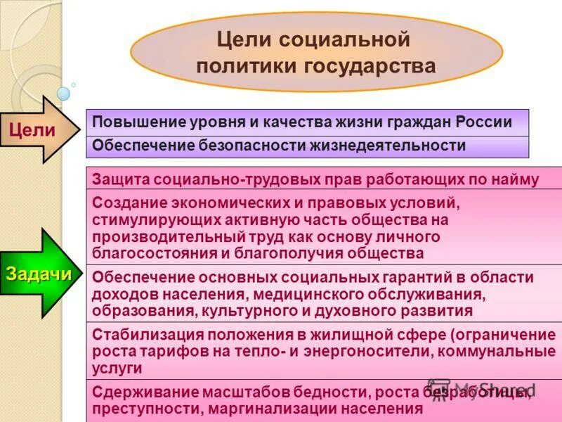 При определении групп граждан. Цели социального государства. Цели социальной политики государства. Цели и задачи социальной политики государства. Социальная политика цели и задачи.