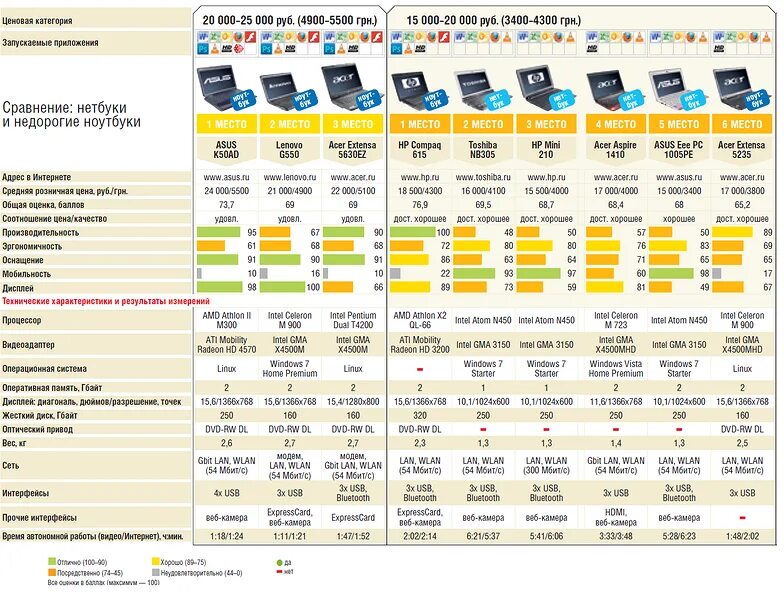 Оценка ноутбуков. Список ноутбуков. Таблица сравнения ноутбуков. Сравнение ПК И ноутбука таблица. Разной ценовой категории