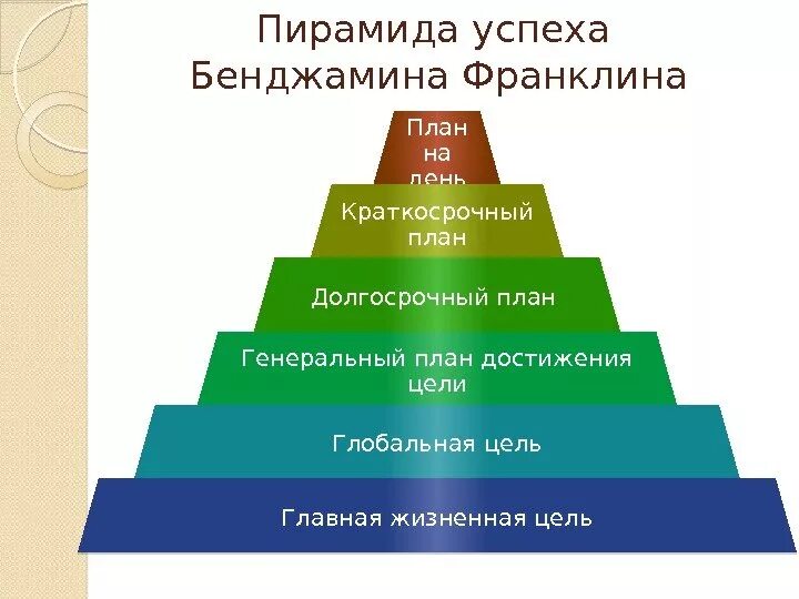 Пирамида жизни Бенджамина Франклина. Тайм-менеджмент пирамида Бенджамина Франклина. Пирамида успеха Бенджамин Франклин. План достижения успеха. Покупки 5 10 целей