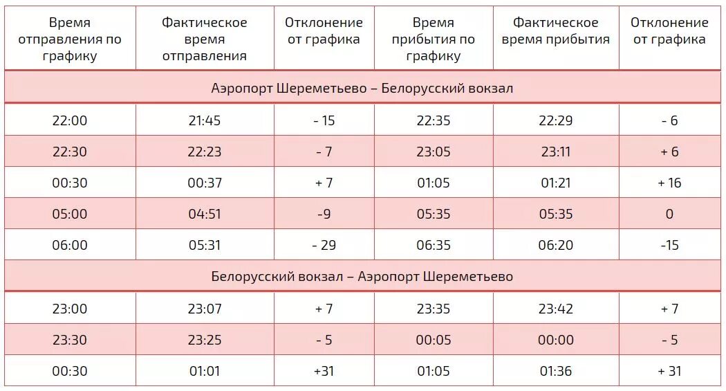 Аэроэкспресс домодедово расписание с павелецкого сегодня. Экспресс от Шереметьево до белорусского. Расписание аэроэкспресса из Шереметьево. Расписание аэроэкспресса в Шереметьево. Расписание Аэроэкспресс в Шереметьево с белорусского вокзала.