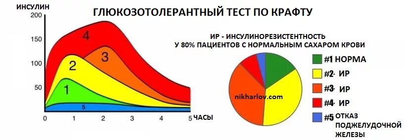 Глюкозотолерантный тест. Нормы при глюкозотолерантном тесте. Глюкозотолерантный тест норма. Нормы инсулина при глюкозотолерантном тесте.